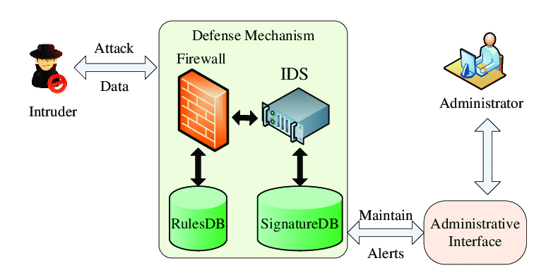 Security Measures